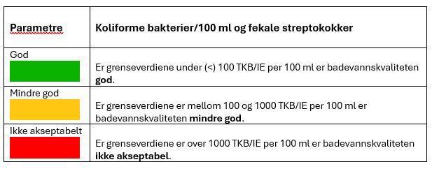 Parametre som viser fargene grønn, gul og rødt for god, mindre god og ikke akseptabel - Klikk for stort bilde